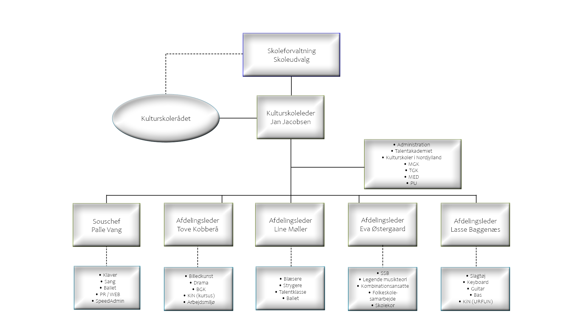 Organisationsdiagram | Aalborg Kulturskole